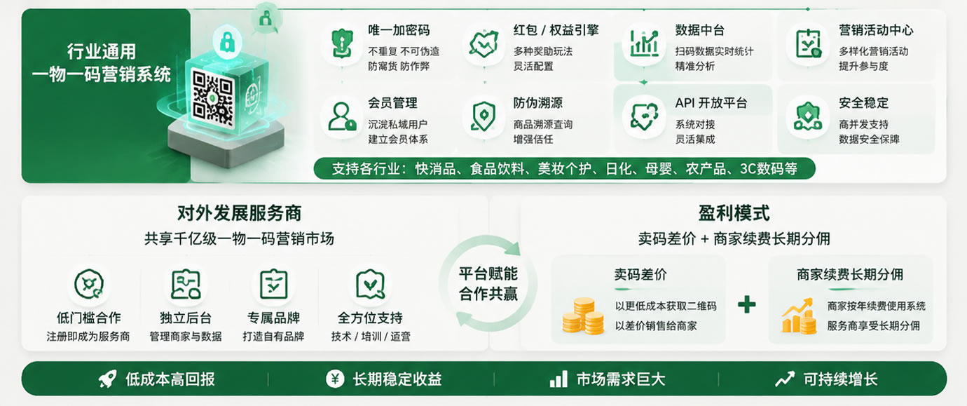 易览云物码激励系统(一物一码扫码激励营销系统)开发方案(图2) 易览云物码激励系统(一物一码扫码激励营销系统)开发方案(图2)