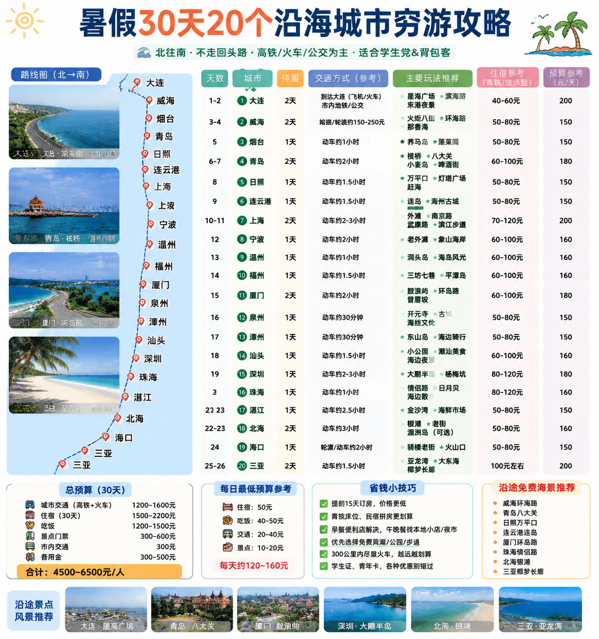 暑假30天20个沿海城市穷游路线(交通+住宿+预算)(图1) 暑假30天20个沿海城市穷游路线(交通+住宿+预算)(图1)